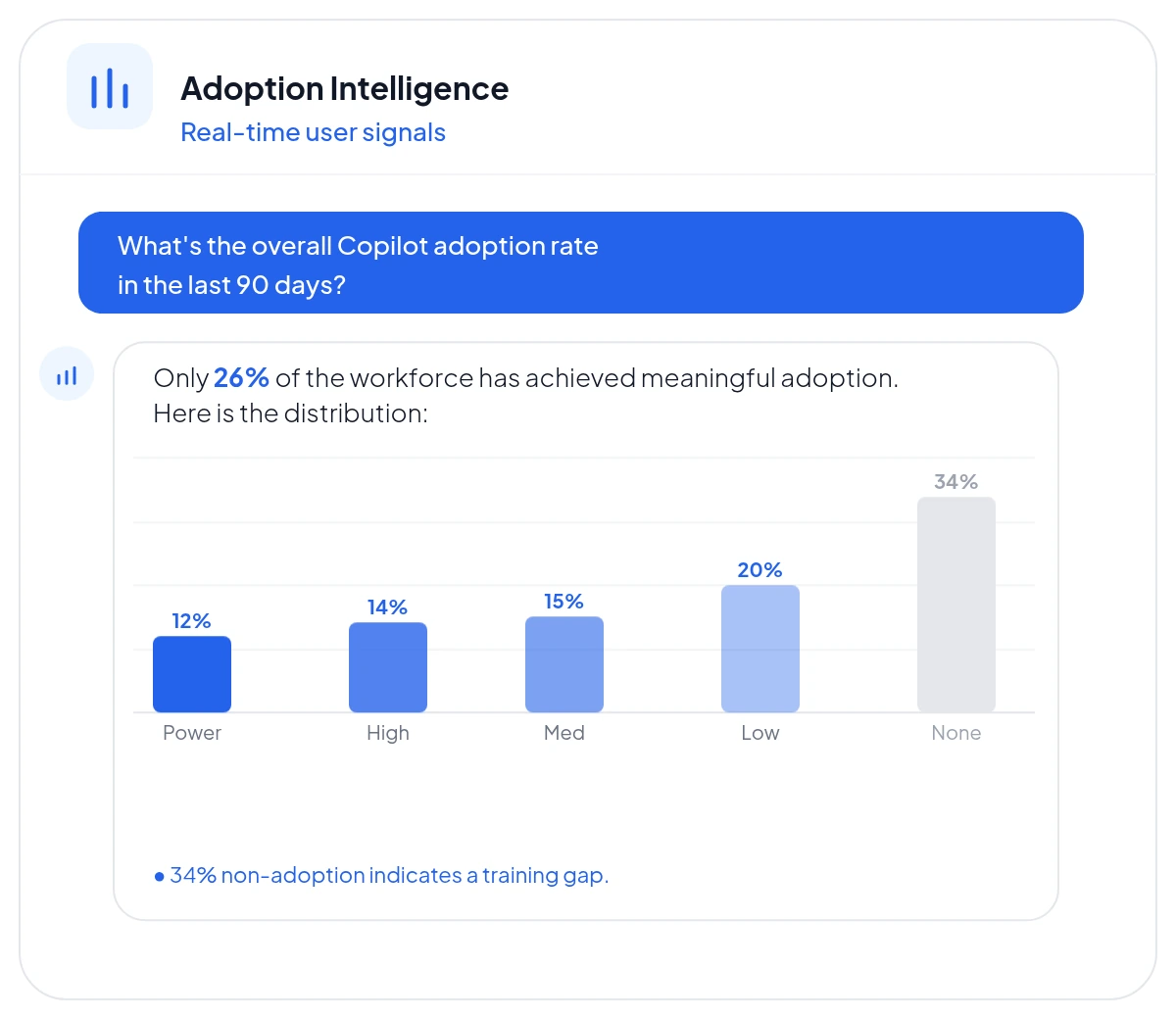 Illustrative adoption-report view from Temporall’s existing public homepage, with a question, response and vendor-data chart.